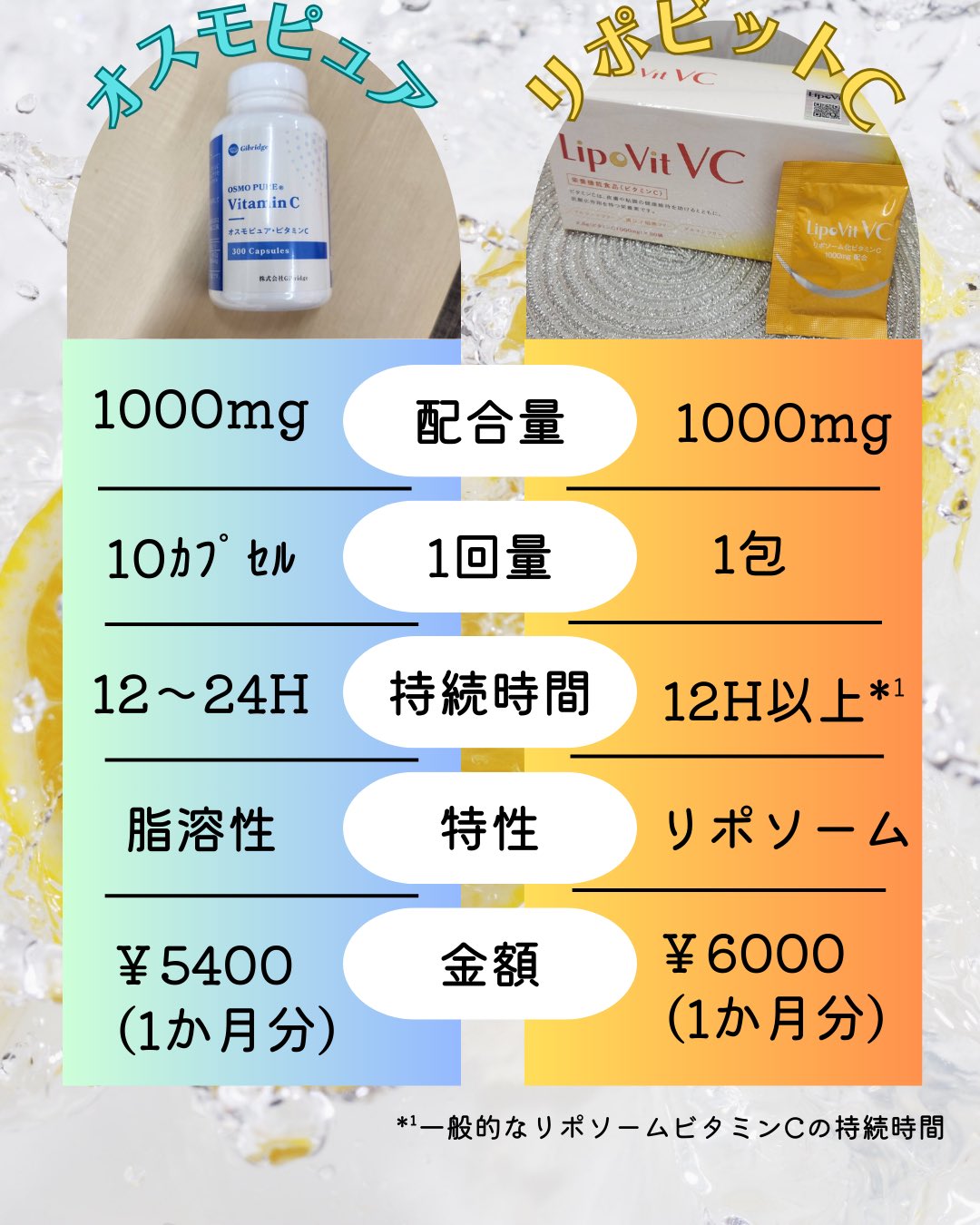 こんにちは!
ゆか美容内科クリニックです。
当院に新たに導入されたビタミンCサプリメントの
ご紹介です🍋
ビタミンCで期待できる効果は、
①美白
②美肌
③ニキビ予防
④毛穴改善
⑤乾燥改善
⑥免疫力アップ etc...
冬のお肌トラブルや風邪予防など今の季節にぴったり🧡
そんなビタミンCのサプリを2種類ご準備いたしました‼︎
1️⃣オスモピュアビタミンC
→水溶性のビタミンCを脂溶化したサプリメントで、
作用時間はしっかり持続しつつ、リポソームビタミン
よりややお手頃な価格となっています‼︎
ピルタイプで少しづつ分けて摂取されたい方にも
おすすめです☺️
1ヶ月分 300カプセル
¥5400
※ 1日分10カプセル
¥250でお試しも可能
2️⃣リポビットC
→脂溶性ビタミンCを更に安定化させたもので、
体内での持続時間や吸収率が高い商品です‼︎
パウダータイプのため、時間がなく一度で摂取を
済ませたい方におすすめです☺️
1ヶ月分 30包
¥6000
※1日分 1包
¥250でお試しも可能
点滴や注射で取り入れていただくことも勿論ですが、
忙しい方や注射が苦手という方にも毎日のケアとして
手が届きやすい商品となっております😃
気になる点はお気軽にスタッフにお声掛けください。
📲 092-407-2170
📌ゆか美容内科クリニック
福岡県福岡市博多区店屋町6-6
モダンビューロー店屋町4階
地下鉄「中洲川端」or「呉服町」から徒歩5分!
西鉄バス「土居町」から徒歩1分!
JR「博多駅」よりタクシーで5分🚖
#中洲 #中洲川端 #呉服町 #オスモピュア #ビタミンC #リポビットC #リポソーム #美容点滴 #美容注射 #美容 #点滴 #疲労回復 #免疫力アップ #美肌 #美白 #サプリメント #ニキビ予防 #美容内科 #ゆか美容内科クリニック #ビタミンc #ビタミンc点滴 #乾燥肌
