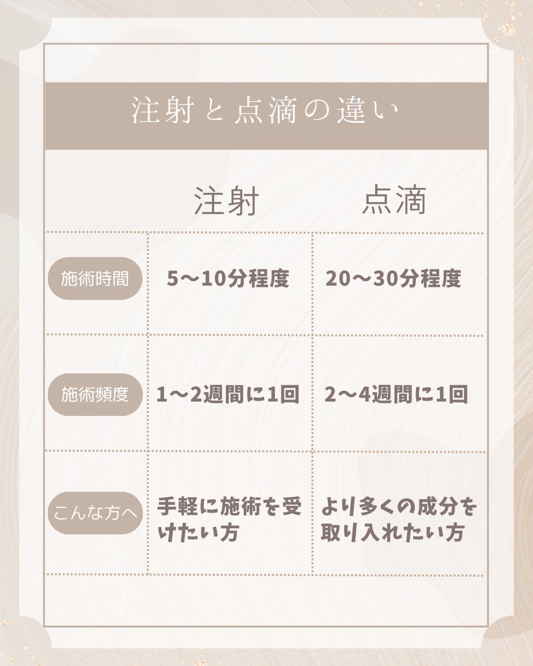こんにちは♪
ゆか美容内科クリニックです☺️
今回は注射と点滴をどちらがいいのか悩まれる方が多いため、『注射と点滴の違いについて』のご紹介です💉
【美容注射と美容点滴の違い】
同じ美容ケアでも「注射」と「点滴」は特徴が少し違います。目的に合わせて選ぶのがおすすめです✨️
■ 注射
⏱ 施術時間:5〜10分程度
🔁 頻度:1〜2週に1回
✨ 忙しくて長時間の施術が難しい方や手軽にサクッと受けたい方へおすすめ
■ 点滴
⏱ 施術時間:20〜30分程度
🔁 頻度:2〜4週に1回
✨ たっぷり成分を取り入れたい方や効果を長持ちさせたい方へおすすめ
どちらが自分に合うか迷ったらお気軽にご相談ください!
📌〒812-0025
福岡市博多区店屋町6-6 モダンビューロー店屋町4階
☎092-407-2170
#由香美容内科クリニック #美容クリニック #美容内科 #美容点滴 #中洲美容 #中洲美容クリニック #博多美容クリニック #中洲クリニック
#中洲 #中洲点滴 #美肌 #中洲川端 #呉服町 #美白#福岡美容 #美容注射 #美容点滴 #福岡美容注射