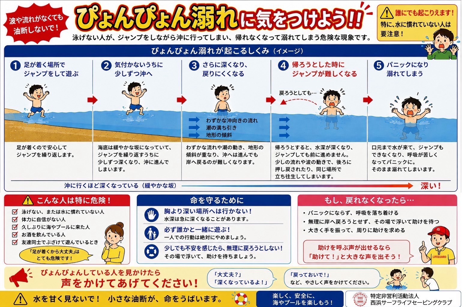 【⚠️ぴょんぴょん溺れに気をつけよう!】
「足が着くから大丈夫。」
そう思っていませんか?
実は、波が穏やかな海や浅い場所でも起こりうる危険があります。
泳ぎに自信がない人が、ジャンプを繰り返しながら少しずつ沖へ進んでしまうことがあります。
海底は緩やかな坂になっていることが多く、気づかないうちに水深が深くなります。
さらに、わずかな流れや地形の影響で、帰ろうとした時にジャンプだけでは戻れなくなることがあります。
慌ててしまうと呼吸が乱れ、溺れてしまう危険があります。
私たちは、このような事故を「ぴょんぴょん溺れ」と呼び、注意を呼びかけています。
✅ 胸より深い場所には行かない
✅ 泳ぎに自信がない人はライフジャケットを着用する
✅ 一人で海に入らない
✅ ぴょんぴょんしながら沖へ向かっている人を見かけたら、「深くなっているよ!」「戻っておいで!」と優しく声をかけてあげてください。
あなたの一声が、大切な命を守ります。