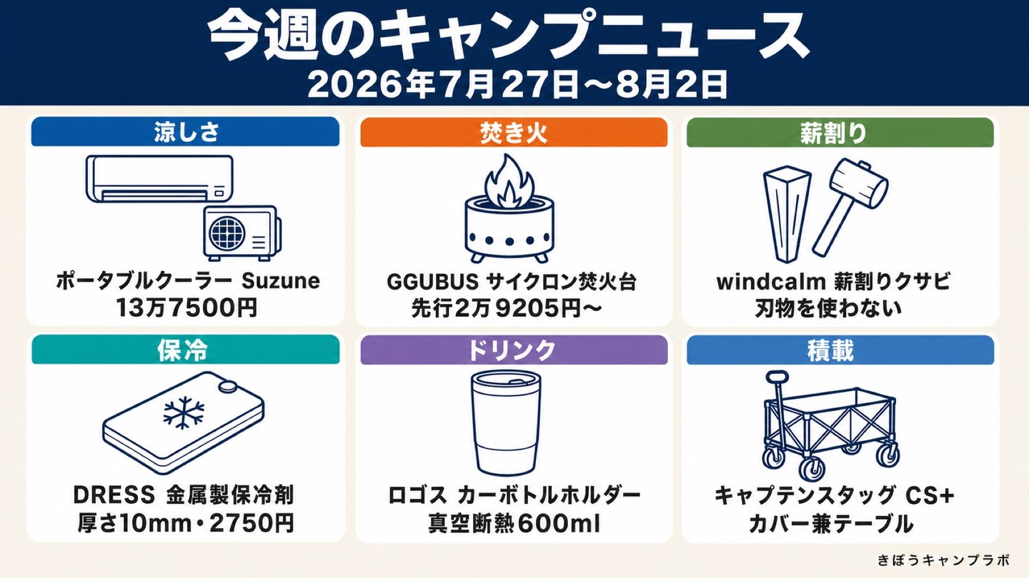 今週のキャンプニュース、6本まとめました📋
(2026年7月27日〜8月2日)
🌞 涼しさ|arata「Suzune」
家庭用と同じセパレート式のポータブルクーラー。13万7500円
🔥 焚き火|GGUBUS サイクロン焚火台
三次燃焼で薪の消費が約3割減(同社検証)。先行2万9205円〜
🪓 薪割り|windcalm「Lightning Ray」
刃物を使わず、叩くだけで割れるクサビ
🧊 保冷|DRESS 金属製保冷剤
厚さ10mm・2750円。すき間に差し込める薄さ
🚗 ドリンク|ロゴス カーボトルホルダー
真空断熱600ml。エンジン切ってもぬるくならない
🛒 積載|キャプテンスタッグ CS+
カバーにもテーブルにもなる1台2役
全部そろえなくて大丈夫。この夏いちばん困った瞬間に効く一手だけ、足してみてください⛺
#キャンプ #キャンプギア #キャンプ好きと繋がりたい #夏キャンプ #ポータブルクーラー #焚き火 #キャンプ用品 #アウトドア #ソロキャンプ #ファミリーキャンプ #きぼうキャンプラボ