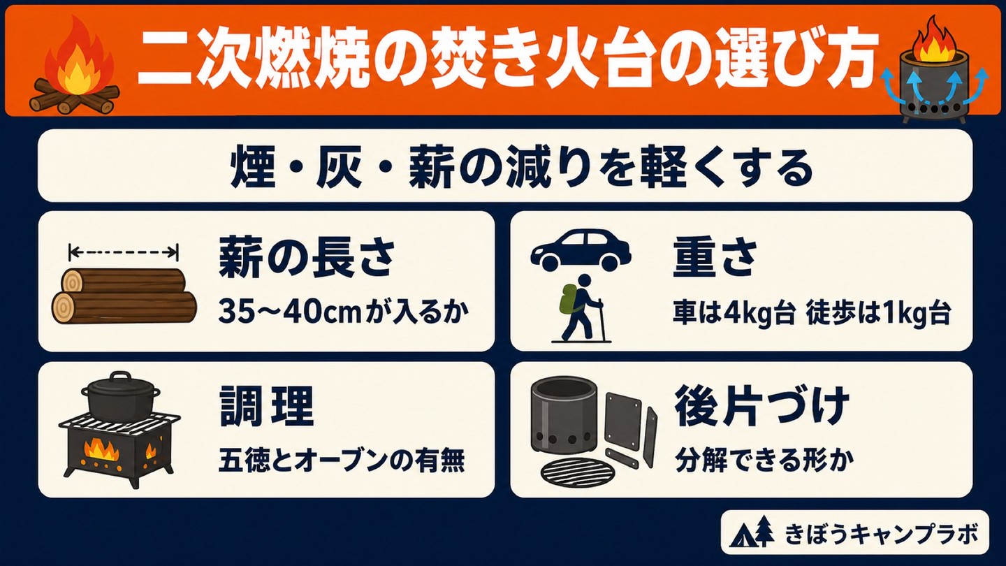 煙で目が痛い夜を減らす、二次燃焼の焚き火台の話。
選ぶときに見るのは4つだけ。
薪の長さ/重さ/調理/後片づけ。
いちばん効くのは、行きつけのキャンプ場で売っている薪を一度測っておくこと。35〜40cmが切らずに入るかで、現地の手間が変わります。
詳しくはプロフィールのリンクから🔥
#キャンプ #焚き火 #焚き火台 #二次燃焼 #キャンプギア #ソロキャンプ #キャンプ初心者 #アウトドア #camping #きぼうキャンプラボ