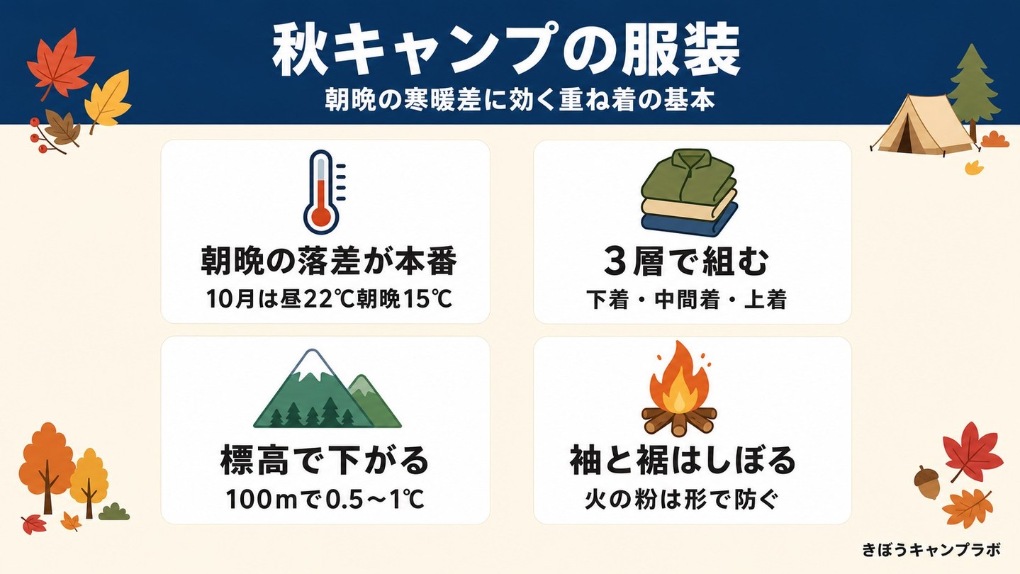朝晩の冷えで震えない、秋キャンプの服装🍁
厚い上着を1枚買うより、
役割の違う3枚をそろえるほうが効きます。
▶下着:汗を逃がす(綿はやめる)
▶中間着:空気をためる(薄手フリース)
▶上着:風を止める(レインウェアでOK)
10月の平年値は昼22℃・朝晩15℃。
標高は100mごとに0.5〜1℃下がるので、
標高500mなら平地より2.5〜5℃低い計算です⛺️
焚き火の日は、袖と裾がダボつかない服を。
火の粉は「素材」より「形」で防げます🔥
秋の定番ウェア、なんですか?
#秋キャンプ #キャンプ初心者 #キャンプ好きと繋がりたい #レイヤリング #焚き火 #秋キャンプの服装 #キャンプ女子 #アウトドア #ソロキャンプ #ファミリーキャンプ