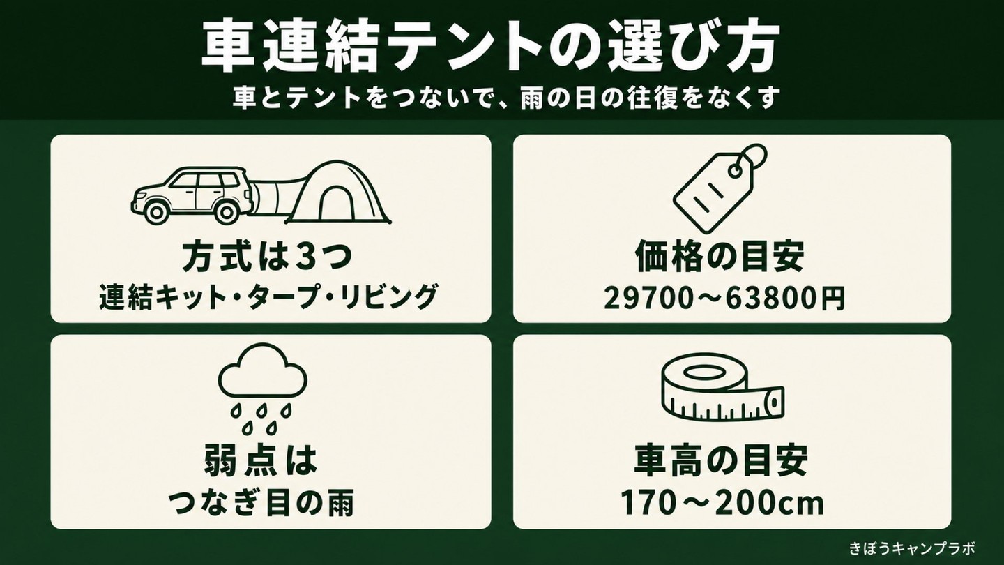 雨の日に居場所がない。そんな夜をなくす「車とテントの連結」の話。
方式は3つ。手持ちのテントをつなぐ連結キット型、屋根だけ足すカーサイドタープ型、部屋ごと広げるカーサイドリビング型。価格は29,700円から63,800円まで幅があります。
弱点はつなぎ目の雨と、車高との相性。170〜200cmを想定した製品が多いので、まずはメジャーで測るところから。
選ぶときは「つなげるか」より「つないだあと車を出せるか」。ここが分かれ目でした。
#キャンプ #キャンプギア #カーサイドタープ #車中泊 #オートキャンプ #キャンプ初心者 #ファミリーキャンプ #きぼうキャンプラボ