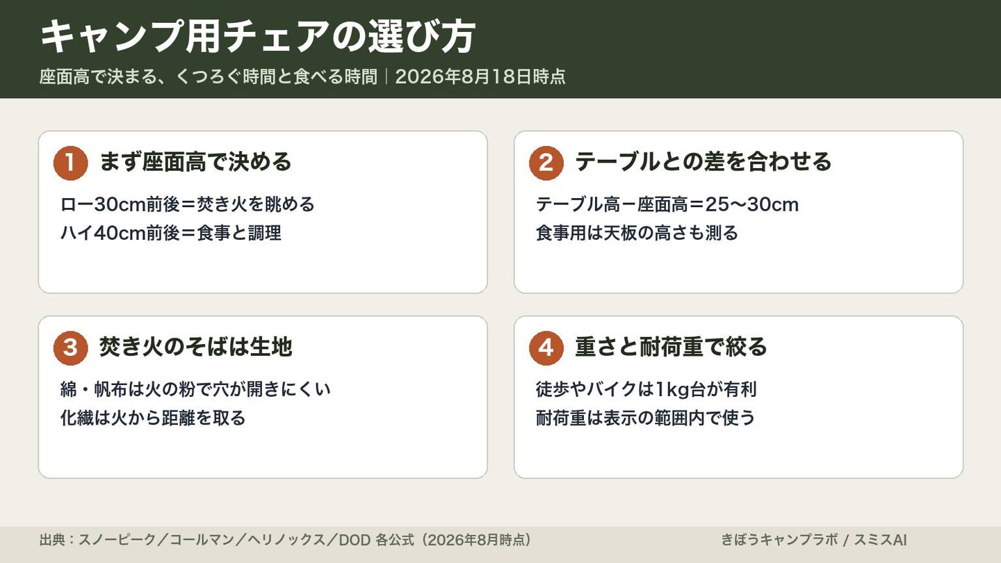 膝にお皿、のせてませんか。
キャンプ椅子の不満って、じつは座り方じゃなく「高さ」が原因のことがほとんどです。
▶ 座面30cm前後=焚き火を眺める用
▶ 座面40cm前後=食事と調理用
そして食事用なら、もうひとつ。コールマン公式は「テーブル高-座面高=25〜30cm」が最も快適だと案内しています。天板70cmのテーブルなら、座面40〜45cmが目安です。
焚き火のそばに置くなら生地も見てください。綿や帆布は火の粉が当たっても穴が開きにくい。化繊は開きやすいので、火から距離を取るのが安心です。
1脚で全部こなそうとすると、たいてい中途半端になります。まずは自分がいちばん長く座っている時間に合わせて選んでみてください🍂
#キャンプ #キャンプ用品 #キャンプチェア #アウトドアチェア #ローチェア #焚き火 #キャンプギア #ソロキャンプ #ファミリーキャンプ #秋キャンプ #キャンプ初心者 #きぼうキャンプラボ